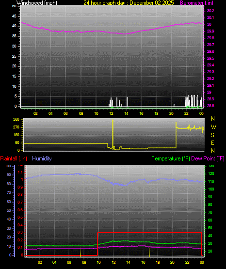 24 Hour Graph for Day 02