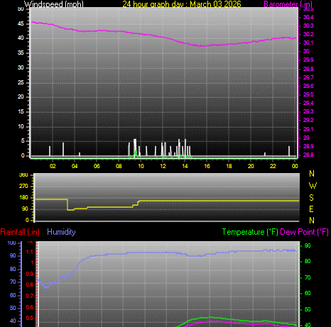 24 Hour Graph for Day 03