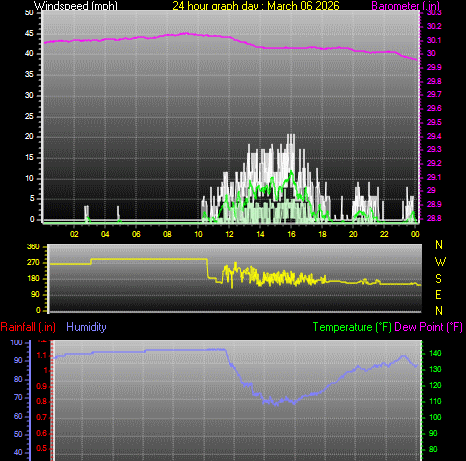 24 Hour Graph for Day 06