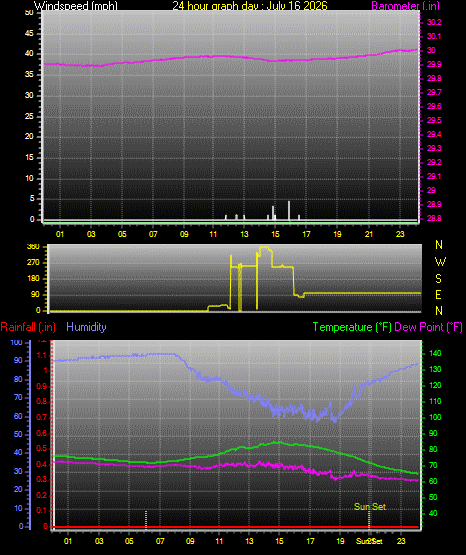 24 Hour Graph for Day 16