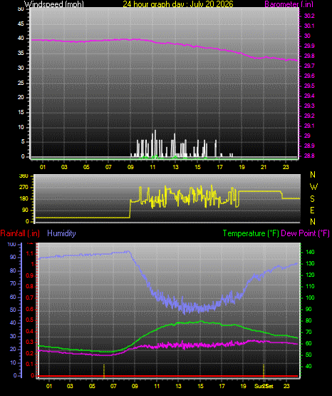 24 Hour Graph for Day 20