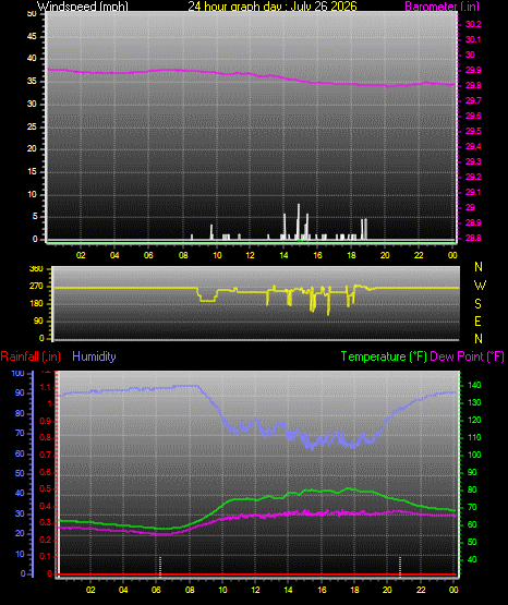 24 Hour Graph for Day 26