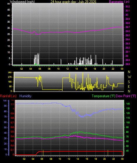 24 Hour Graph for Day 28