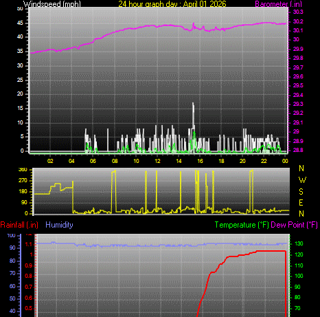 24 Hour Graph for Day 01