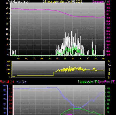 24 Hour Graph for Day 02