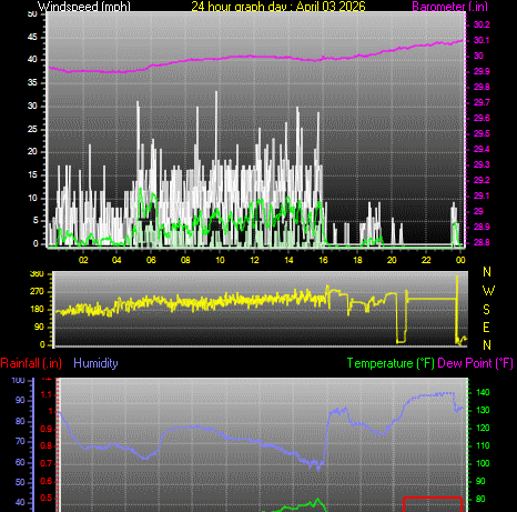 24 Hour Graph for Day 03