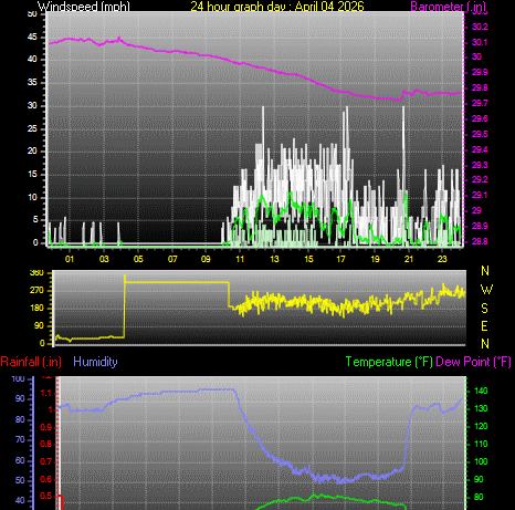 24 Hour Graph for Day 04
