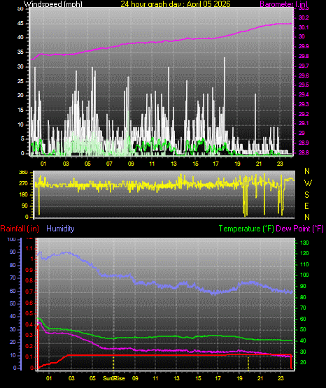 24 Hour Graph for Day 05