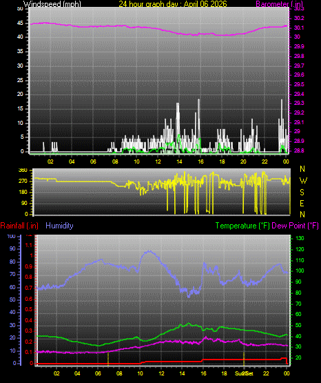 24 Hour Graph for Day 06
