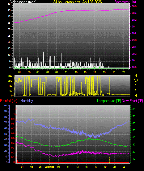 24 Hour Graph for Day 07
