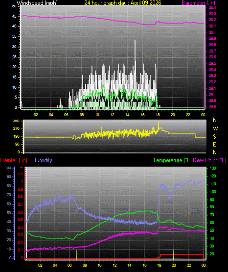 24 Hour Graph for Day 09