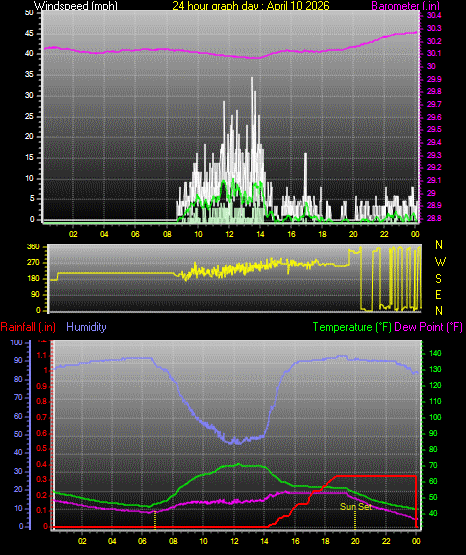 24 Hour Graph for Day 10