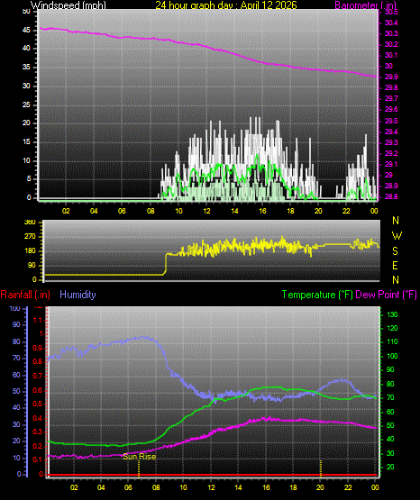 24 Hour Graph for Day 12