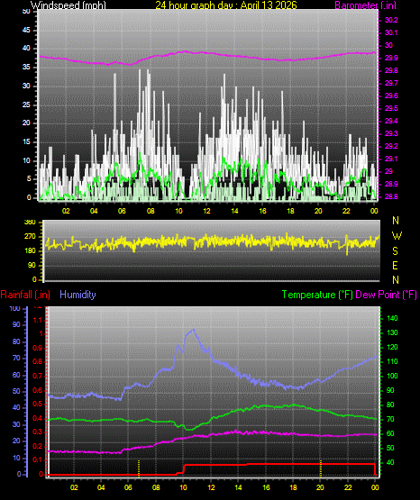 24 Hour Graph for Day 13