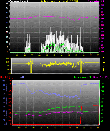 24 Hour Graph for Day 15