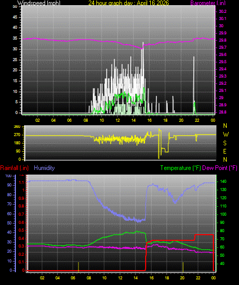 24 Hour Graph for Day 16