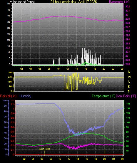 24 Hour Graph for Day 17