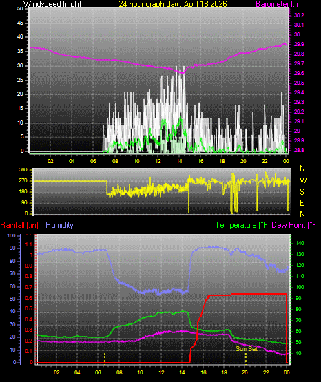 24 Hour Graph for Day 18