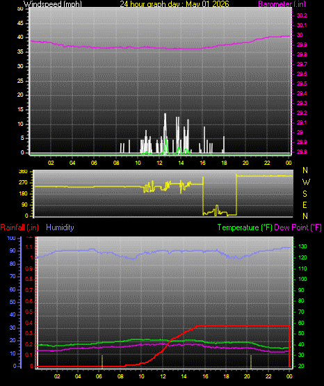 24 Hour Graph for Day 01