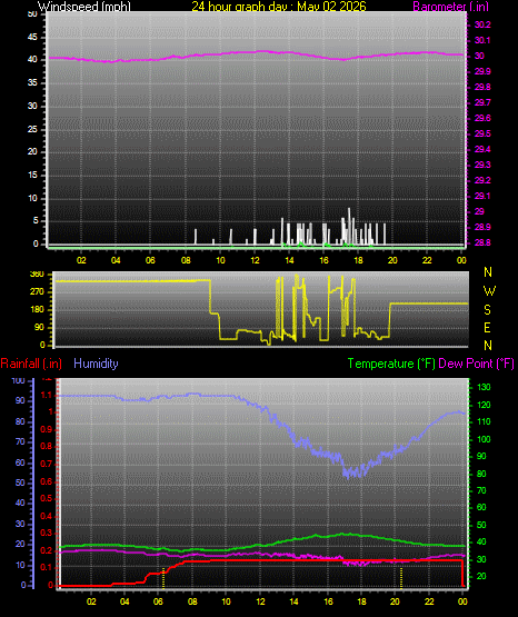 24 Hour Graph for Day 02