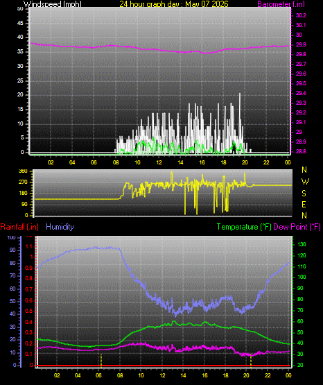 24 Hour Graph for Day 07