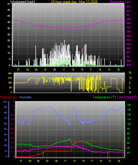 24 Hour Graph for Day 13
