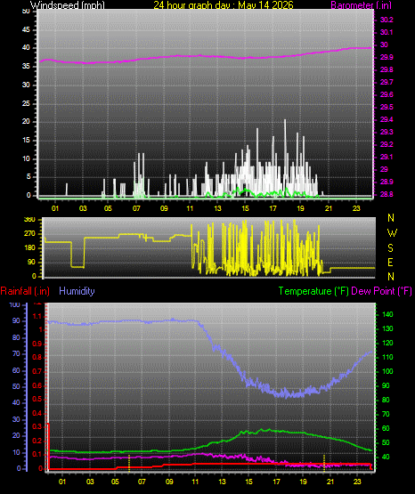 24 Hour Graph for Day 14
