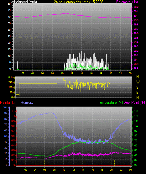24 Hour Graph for Day 15