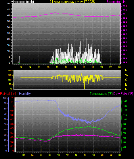 24 Hour Graph for Day 17