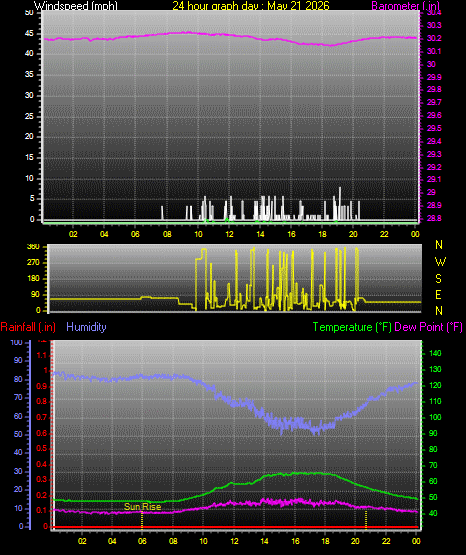 24 Hour Graph for Day 21