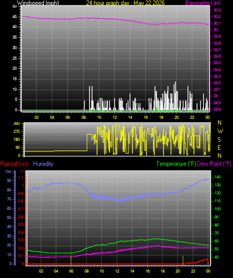 24 Hour Graph for Day 22