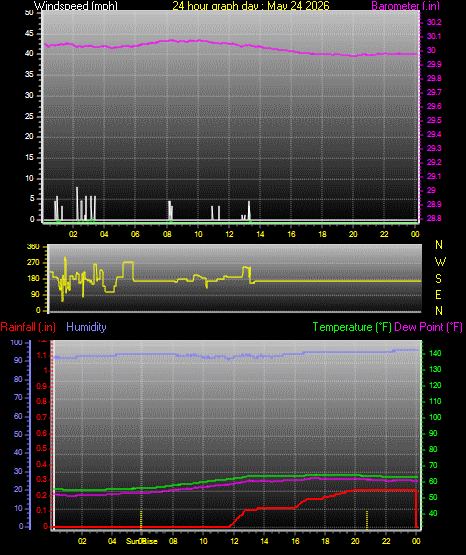 24 Hour Graph for Day 24