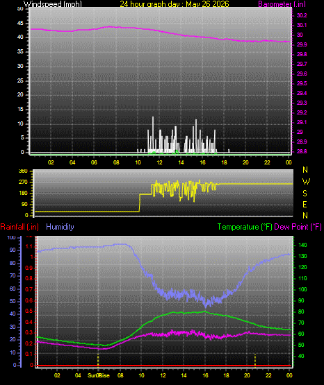 24 Hour Graph for Day 26