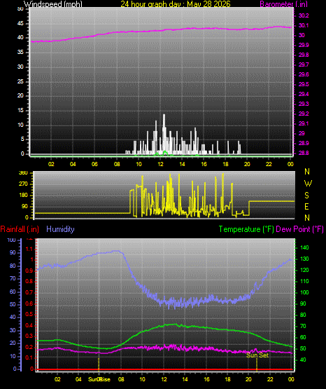 24 Hour Graph for Day 28