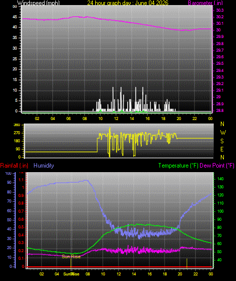 24 Hour Graph for Day 04