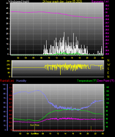 24 Hour Graph for Day 05