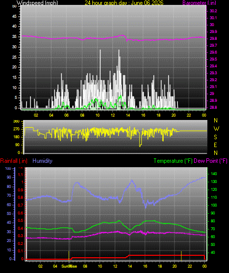 24 Hour Graph for Day 06