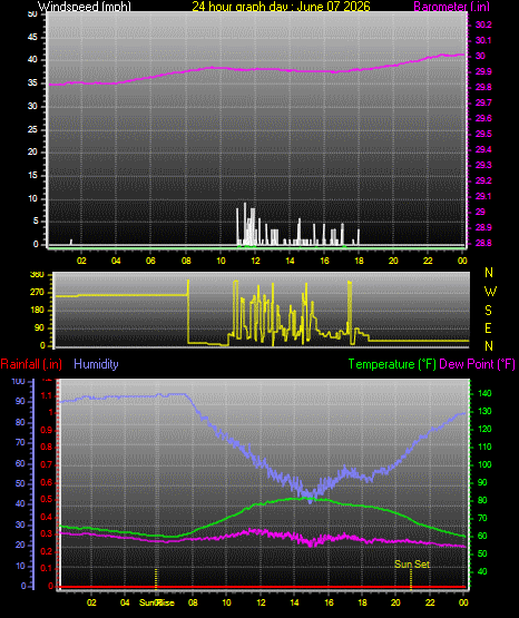 24 Hour Graph for Day 07