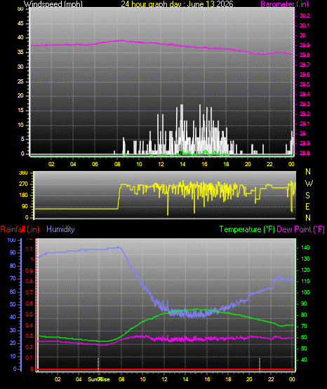 24 Hour Graph for Day 13