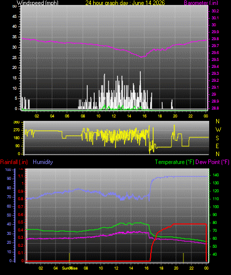 24 Hour Graph for Day 14