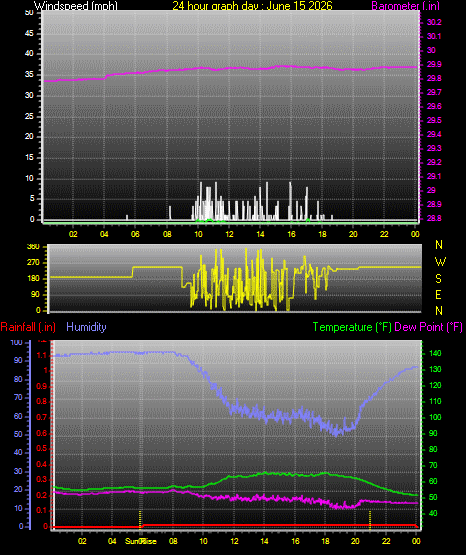 24 Hour Graph for Day 15