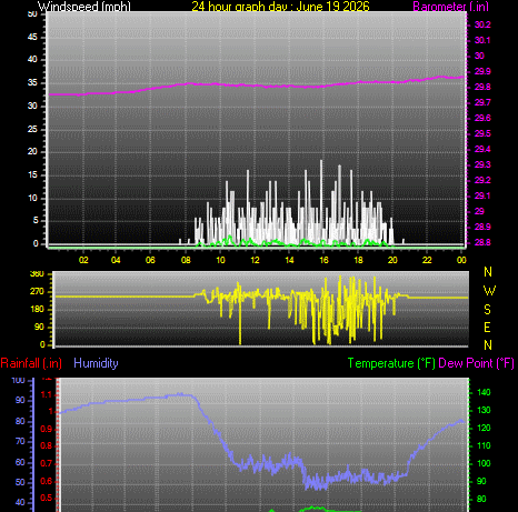 24 Hour Graph for Day 19