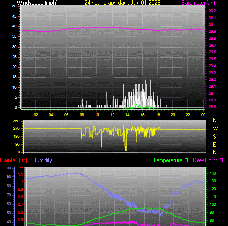 24 Hour Graph for Day 01