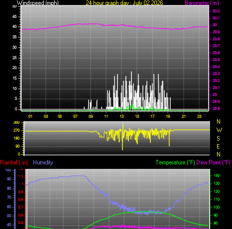 24 Hour Graph for Day 02