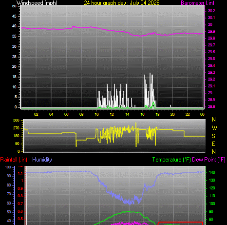 24 Hour Graph for Day 04