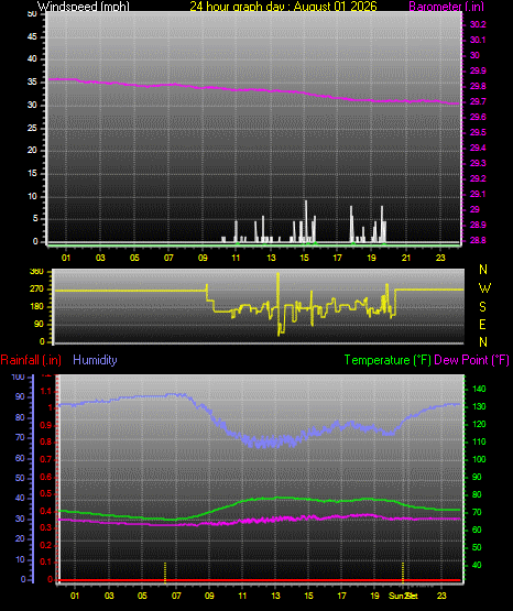 24 Hour Graph for Day 01