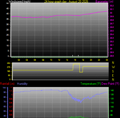24 Hour Graph for Day 20