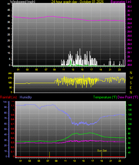 24 Hour Graph for Day 01