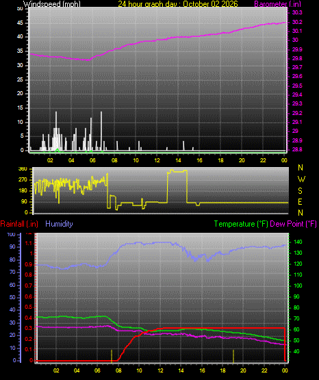 24 Hour Graph for Day 02