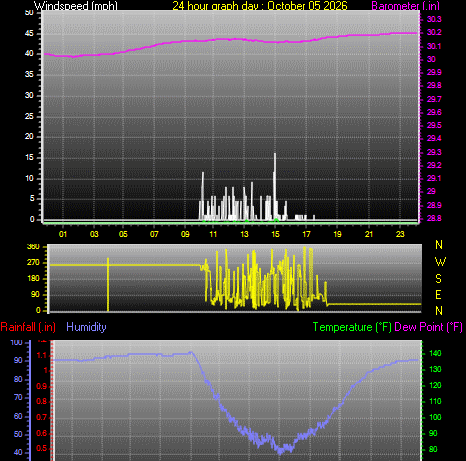 24 Hour Graph for Day 05